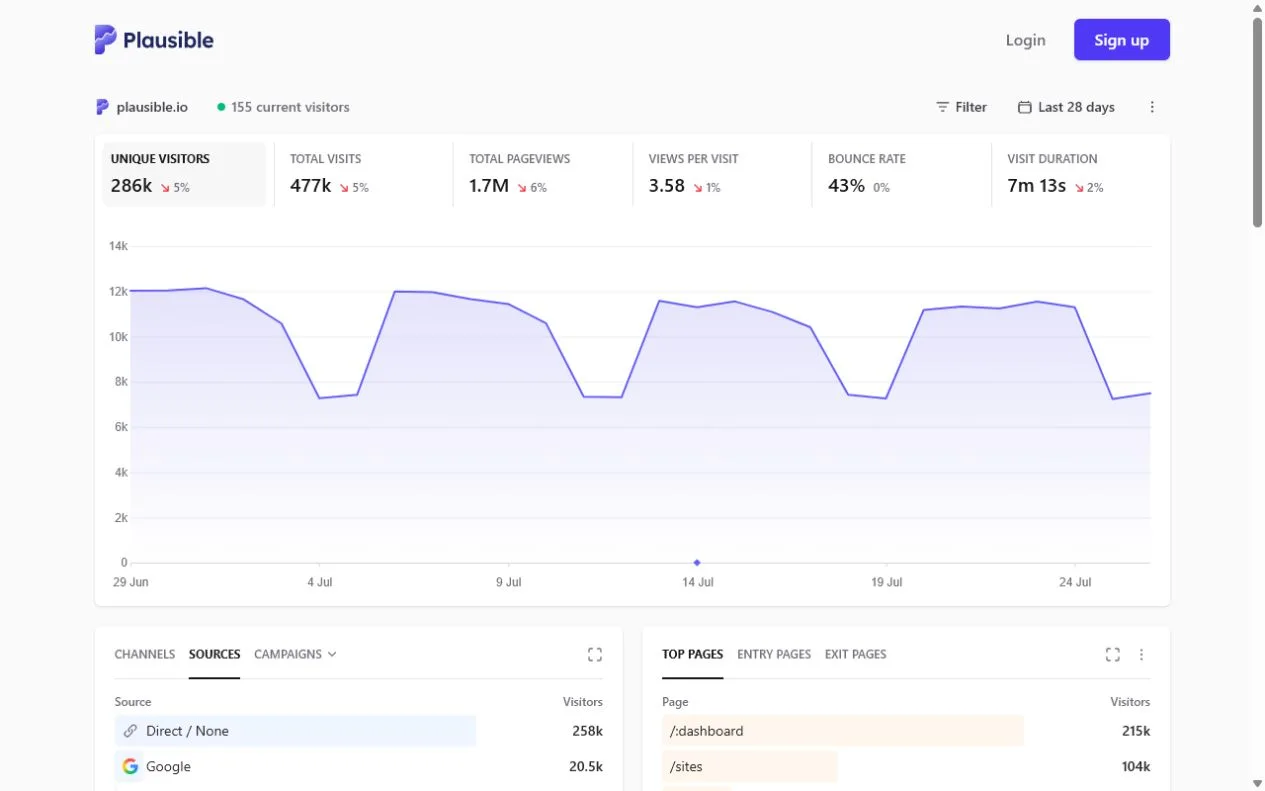 Plausible Analytics live dashboard with traffic metrics, a trend chart, and source reports