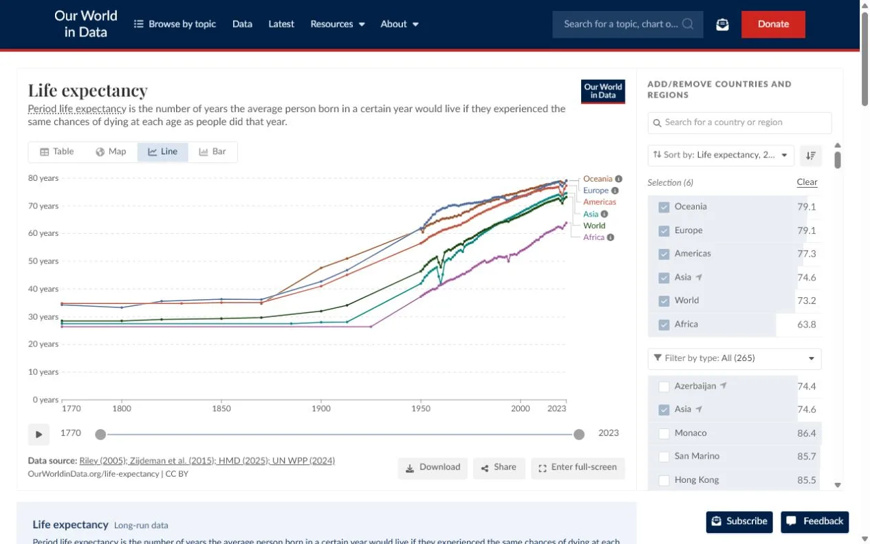 Our World in Data life expectancy chart with definition, controls, timeline, and data sources