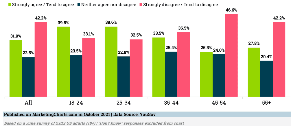 How US Adults Respond to Cookie Disclosures (As of October 2021)