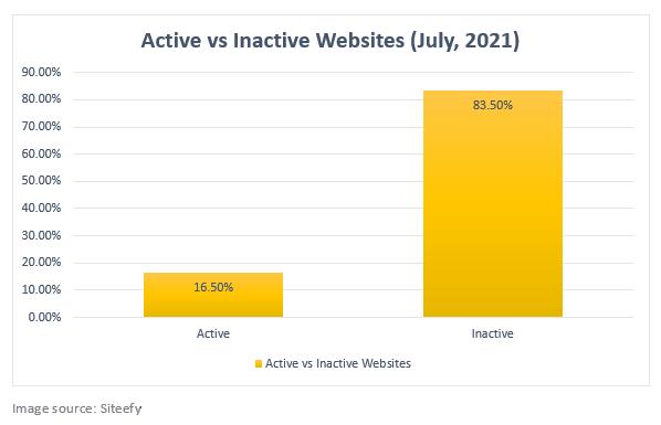Active websites vs Inactive websites-min