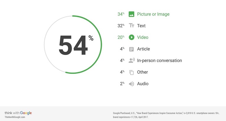 Image video brand experiences chart by think with Google