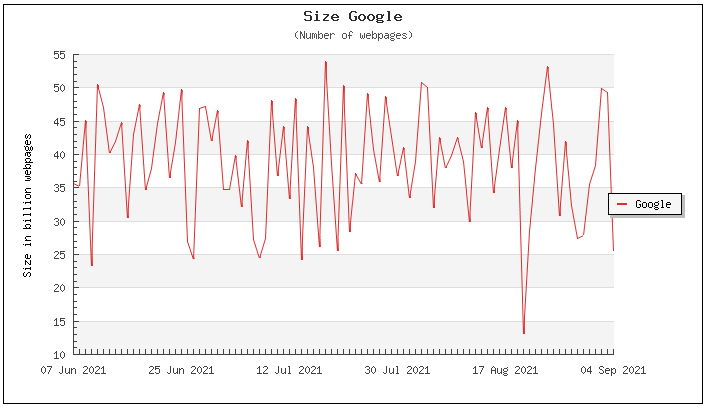 Number of Webpages in Google Index