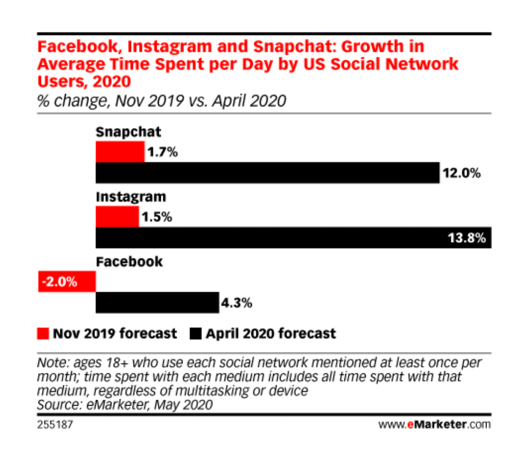 Instagram Statistics - Growth in Average Time Spent per Day by US Social Network Users