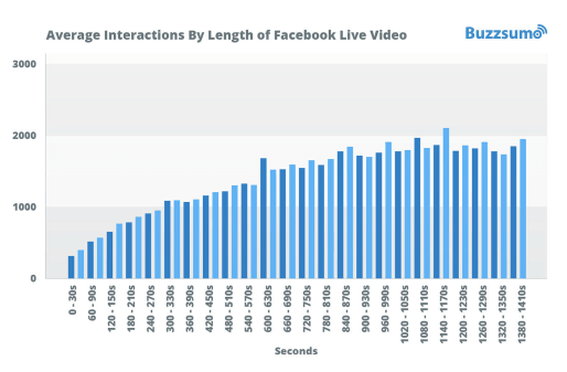 Facebook live video average interactions by length