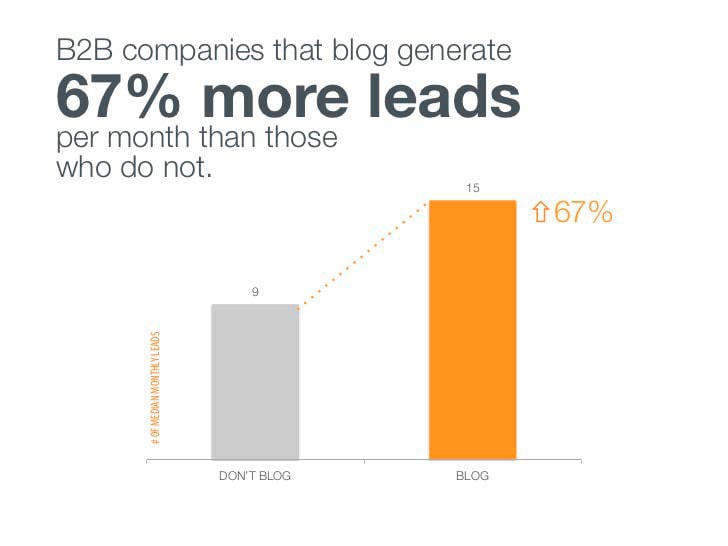 B2B that blog generate 67 more leads 