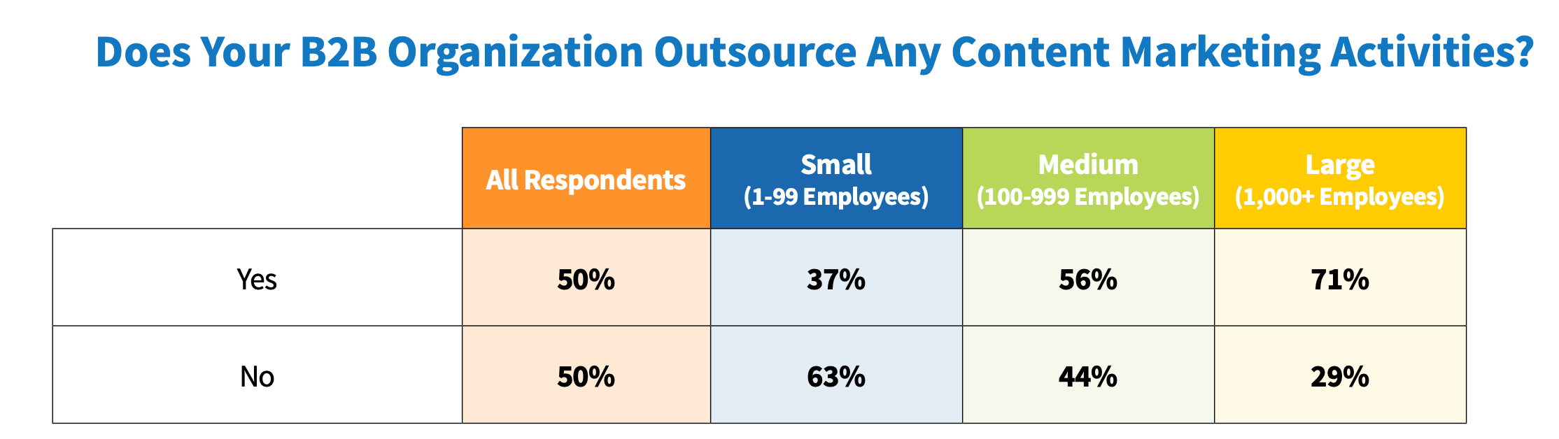 Content outsourcing statistics