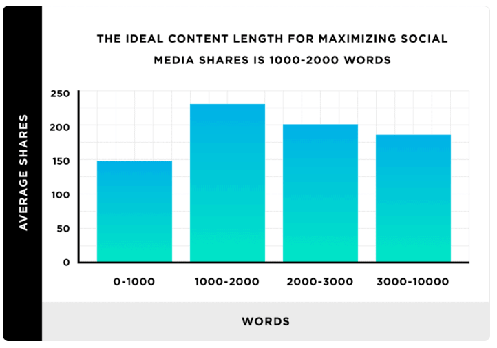 Longform vs shortform content marketing statistics