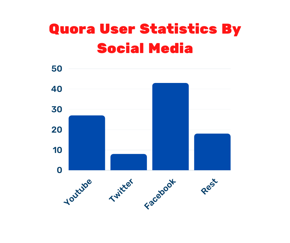 Quora users by social media