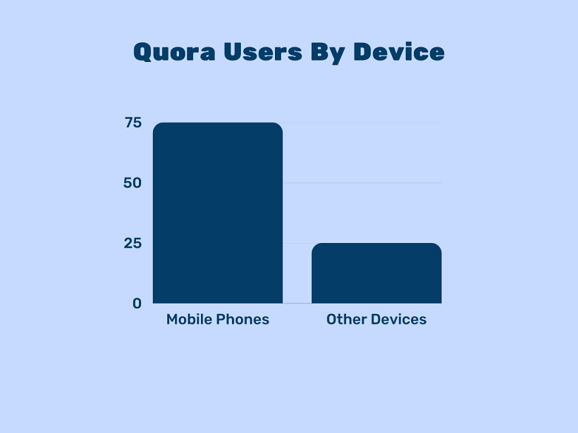 Quora users statistics by device