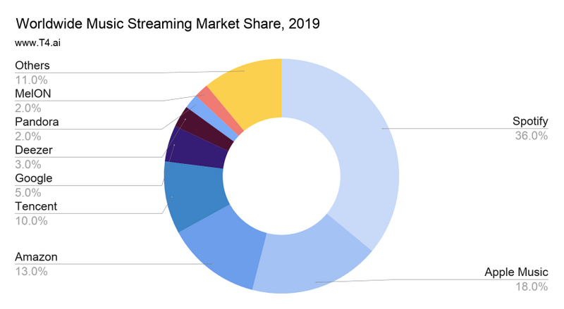Music streaming market share