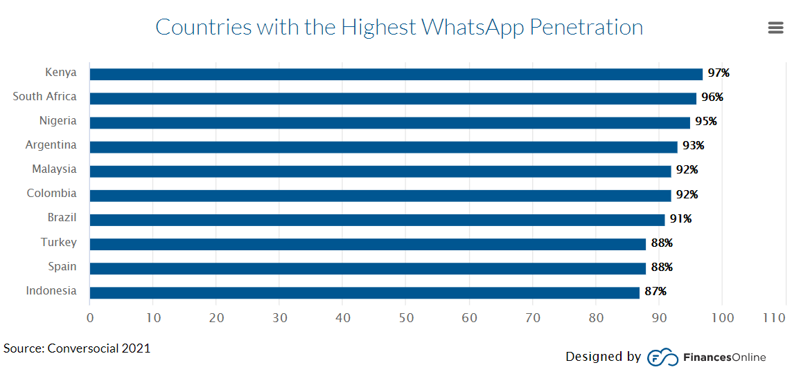 Whatsapp penetration rate by country