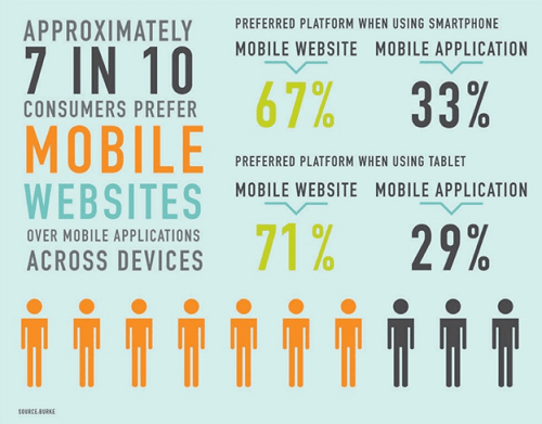 Half the internet traffic comes from mobile devices