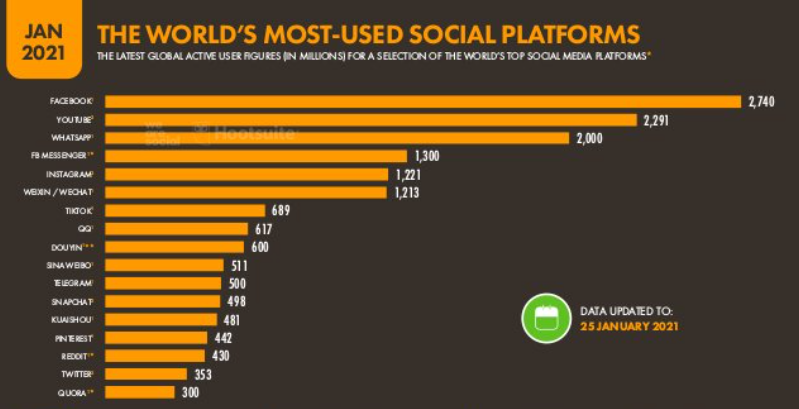 Most popular social platforms