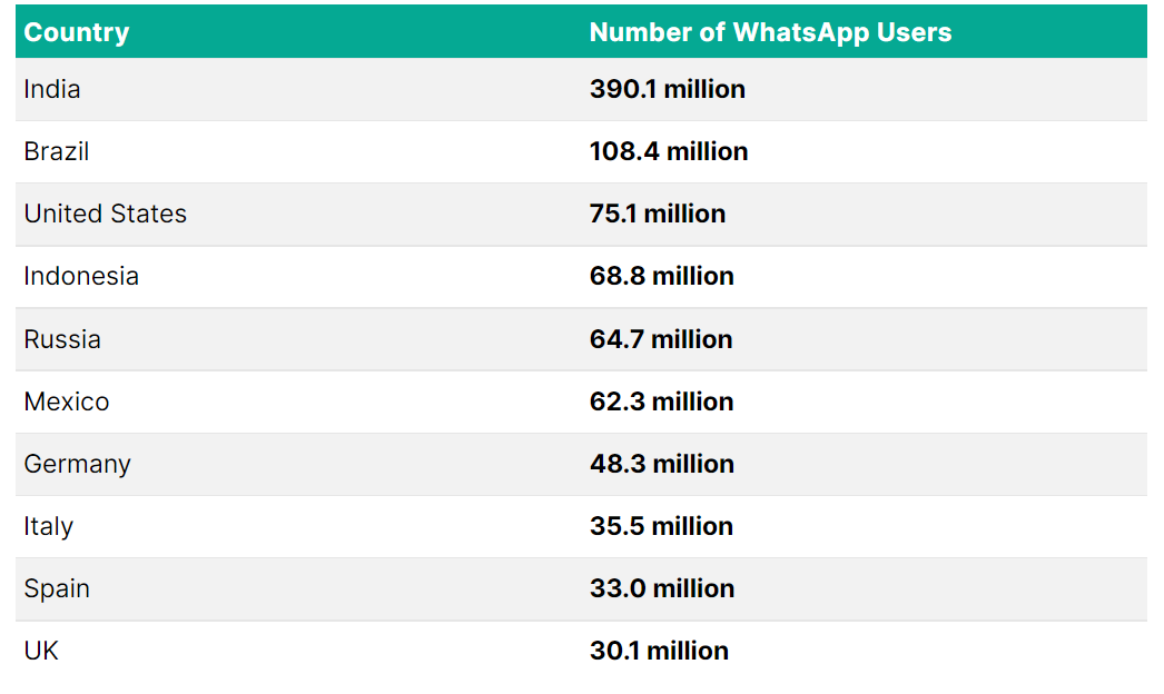 Whatsapp users by country