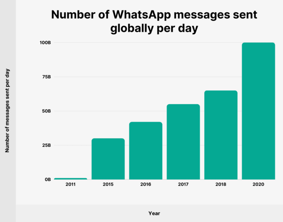 App messages sent per day