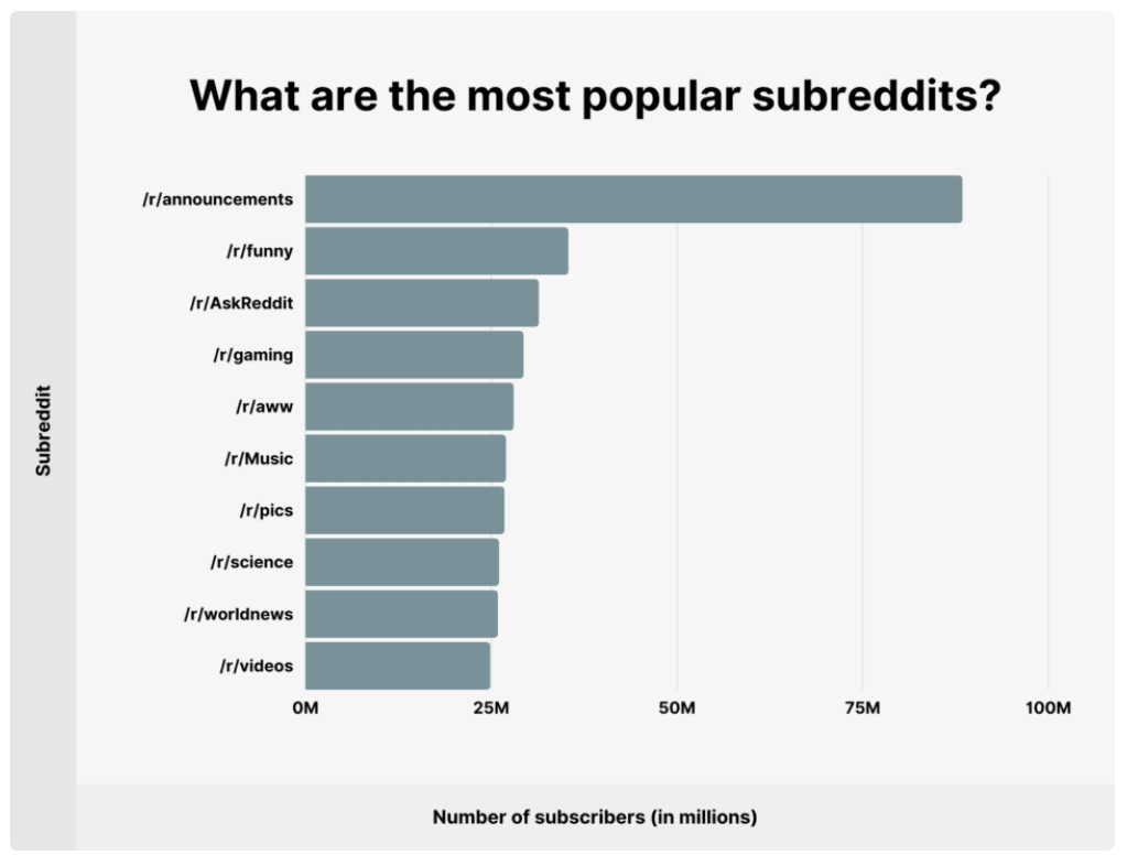 Popular subreddits 