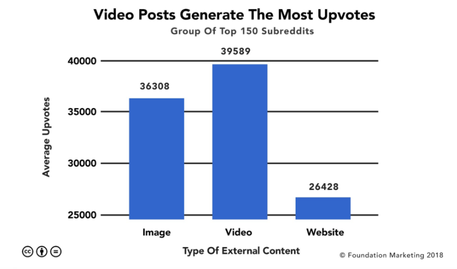 Video post engagement