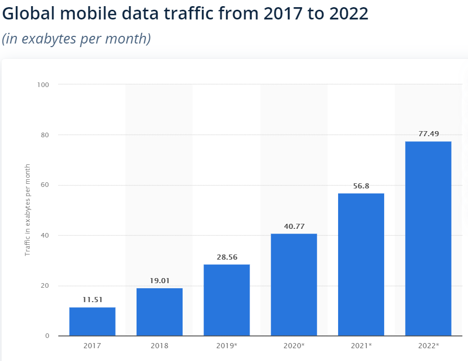 Global mobile data traffic 2017-2022