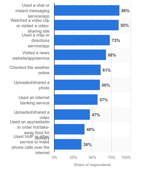 Most popular mobile online activities, as of 1st quarte