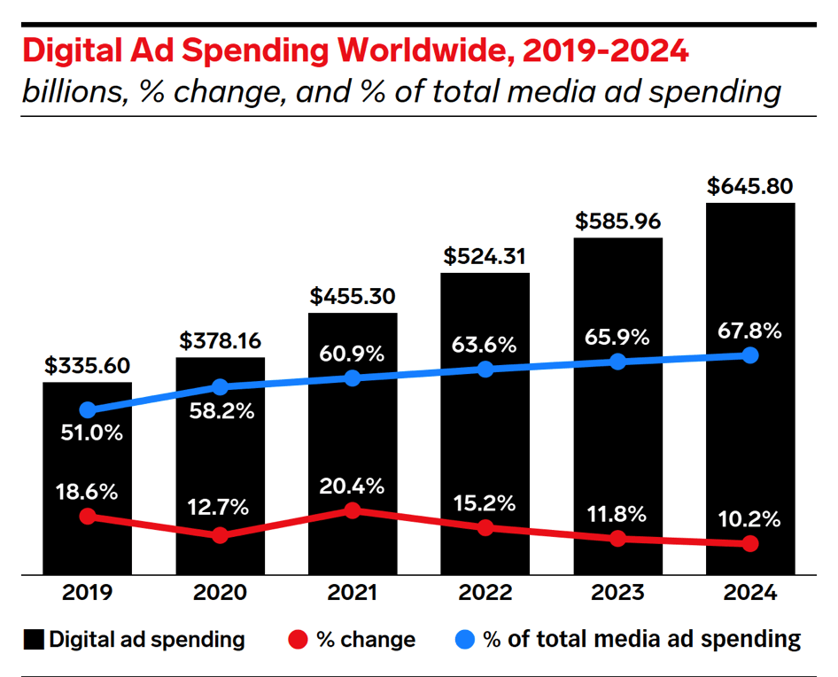 Digital ad spending 2019-2024