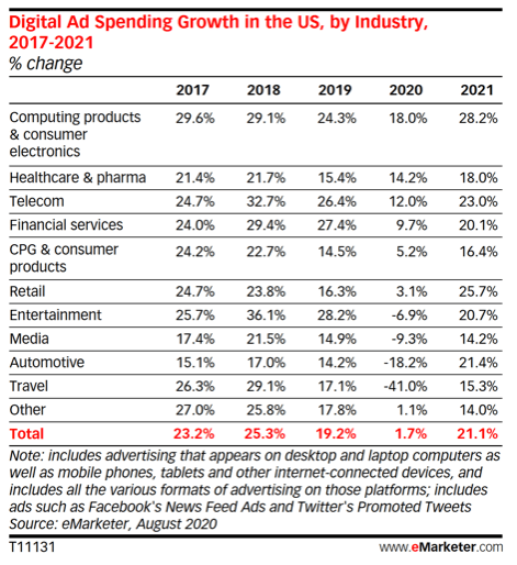 Digital ad spending change US 2017-2021 by industry