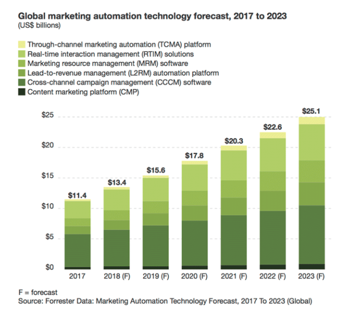 Global marketing automation technology forecast, 2017-2023