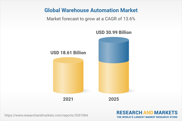 Global warehouse automation market forecast, 2021-2025