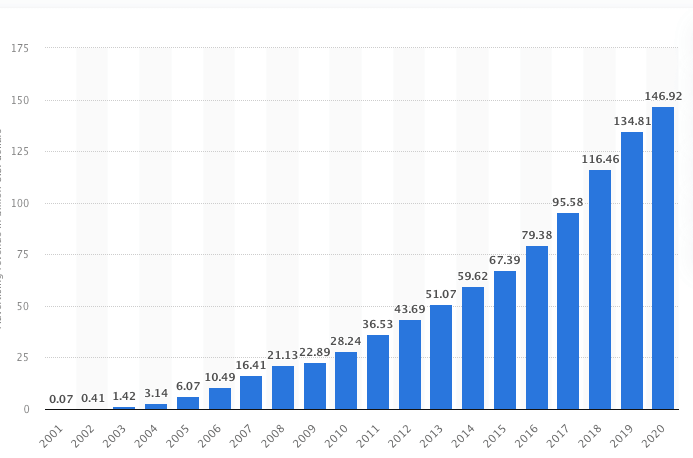 Google’s Ad Revenue From 2001 to 2020 Statistics
