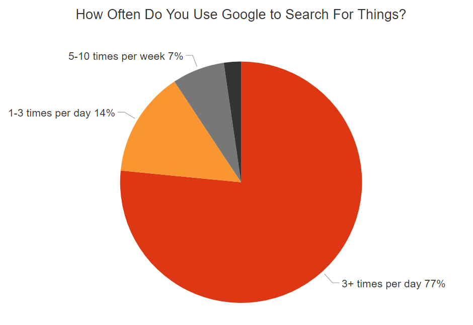 How often do searchers use Google to find things