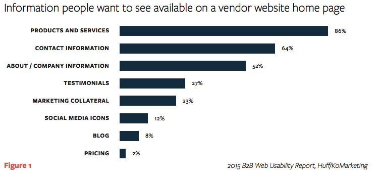 Information people want to see on a vendor website