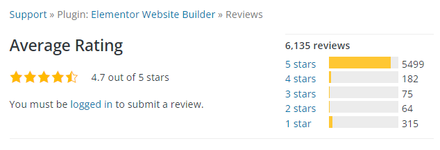 Elementor Review Score on WordPress.org - April, 2022
