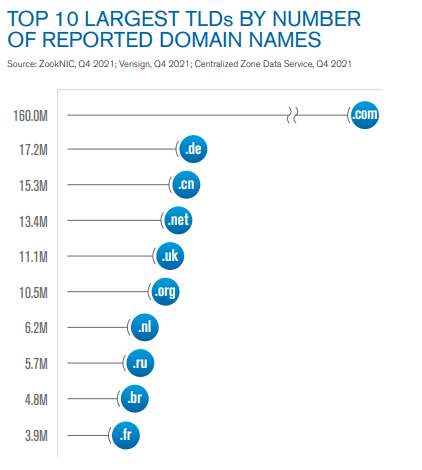 Top TLDs by number of reported domain names Q4 2021
