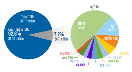 ngTLDs as percentage of total TLDs