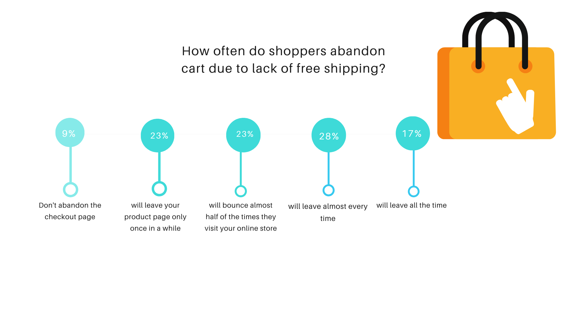 How often do shoppers abandon cart due to lack of free shipping