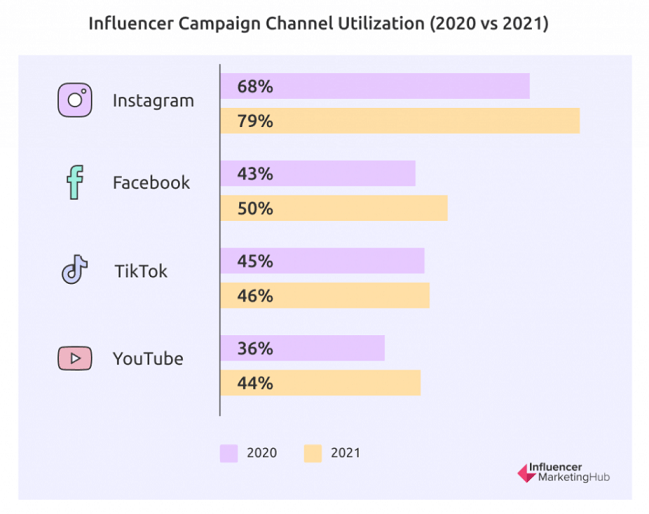 Influencer campaign channel utilization
