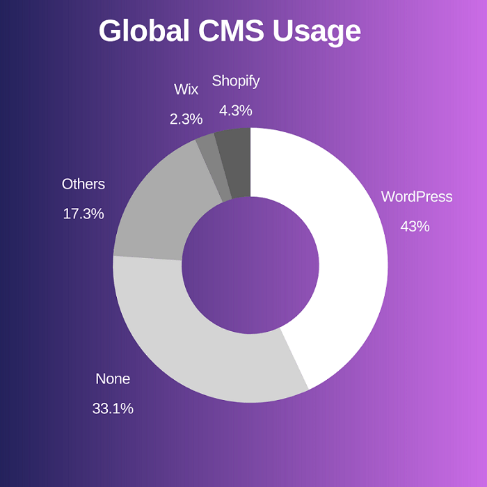 Percentage-of-websites-using-WordPress