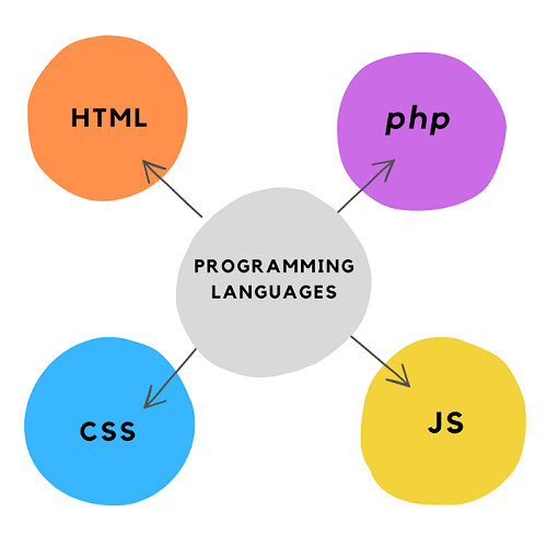 Programming languages used for WordPress