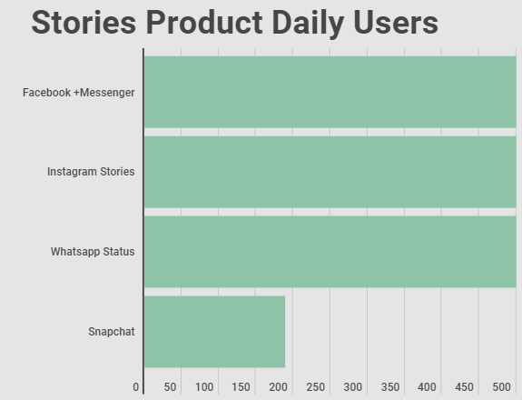 Stories product daily users