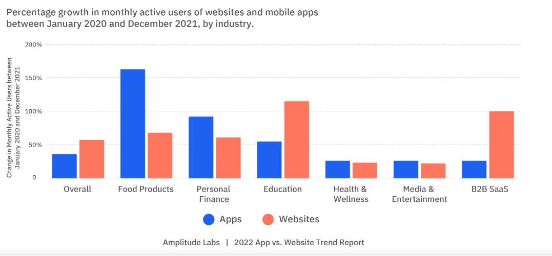 App vs. Website Growth by industry between 2020 and 2021