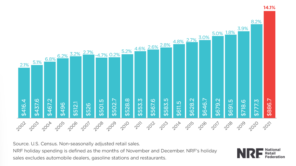 Historical Holiday Sales From 2022 to 2021 (in billions)