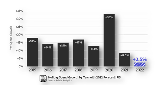 Holiday Spend Growth From 2015 to 2022