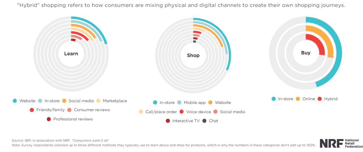 The Multichannel Shopping Journey