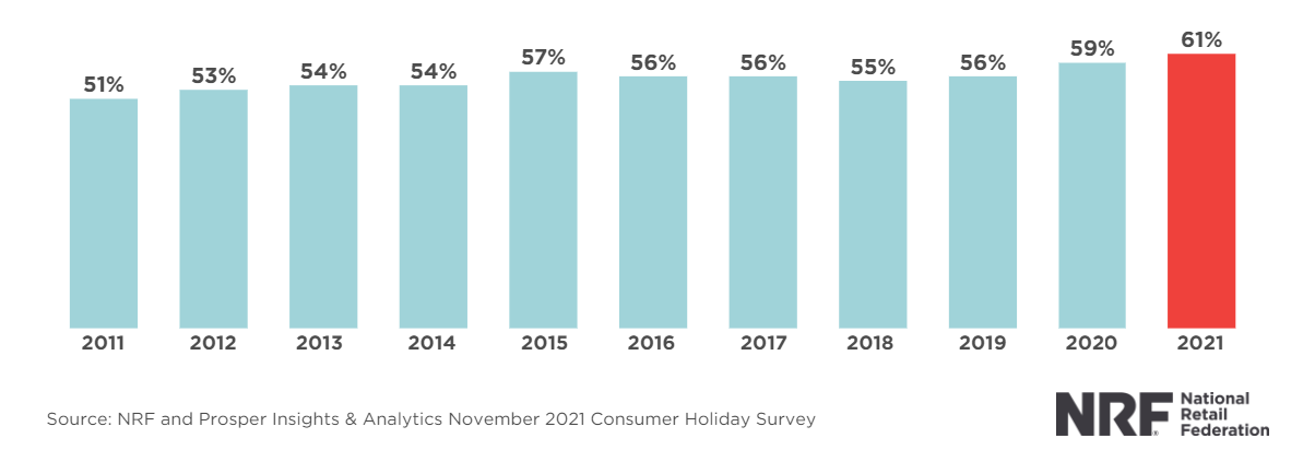 Percent of Consumers, Who Started Shopping by Early November (2011-2021)