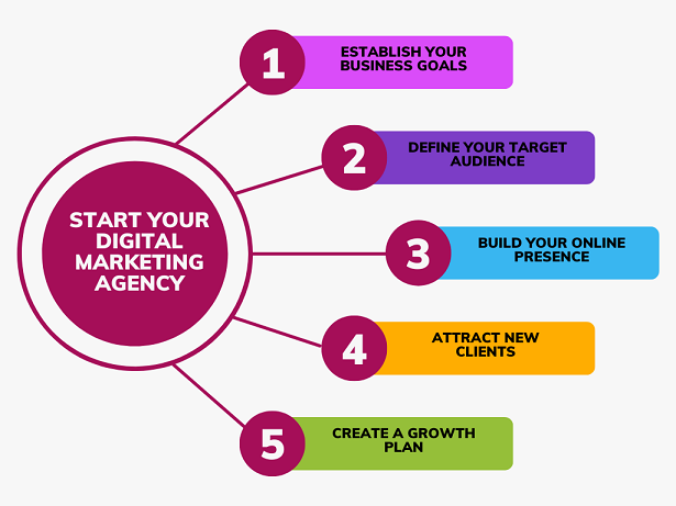 Start digital marketing agency step-by-step graph