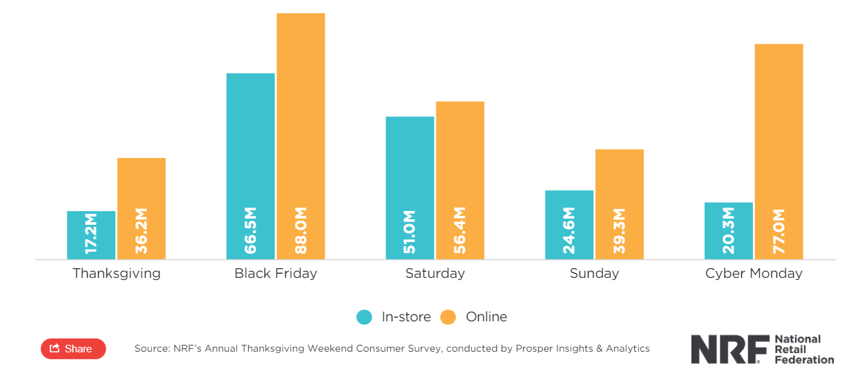 Thanksgiving Weekend In-Store and Online Shoppers by Day