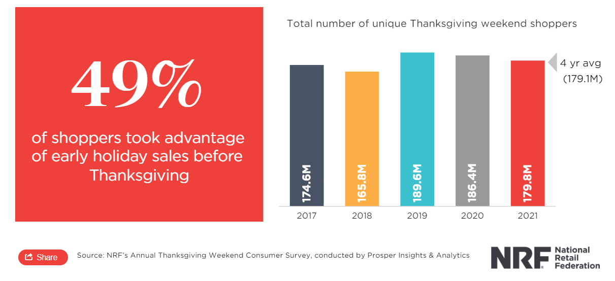 Thanksgiving Weekend Shoppers From 2017 to 2021