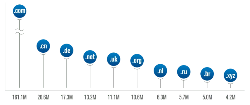 Top 10 Largest TLDs by Number of Reported Domain Names
