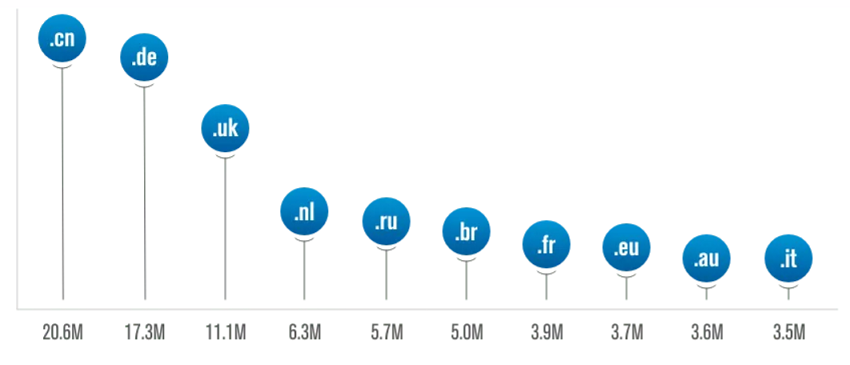 Top 10 Largest ccTLDs by Number of Reported Domain Names