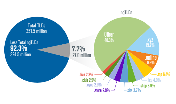  ngTLDs as percentage of Total TLDs  Q2 2022