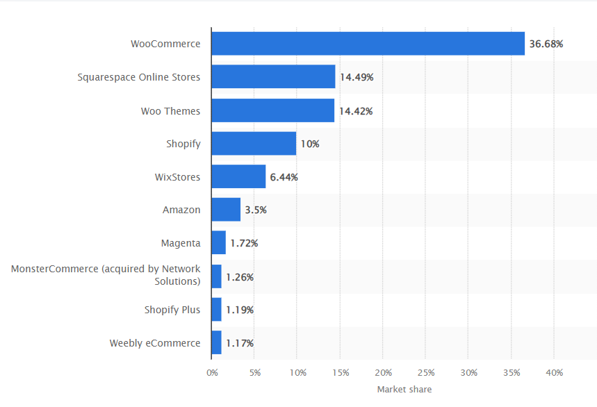 Market Share of Ecommerce Software Platforms, as of July 2022